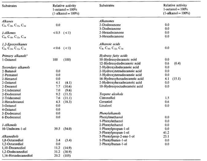 Exemple 2 (oxydation des alcools gras)